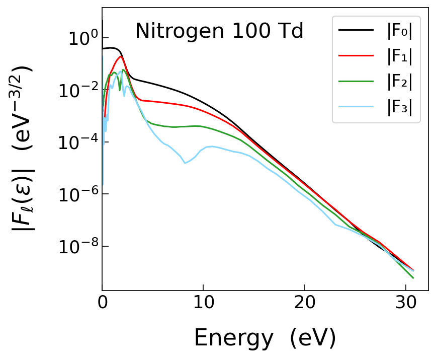 Legendre components F0βF3 of the electron velocity distribution in nitrogen at 100 Td