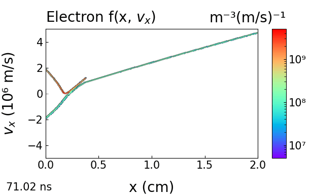 Virtual cathode oscillations — phase space
